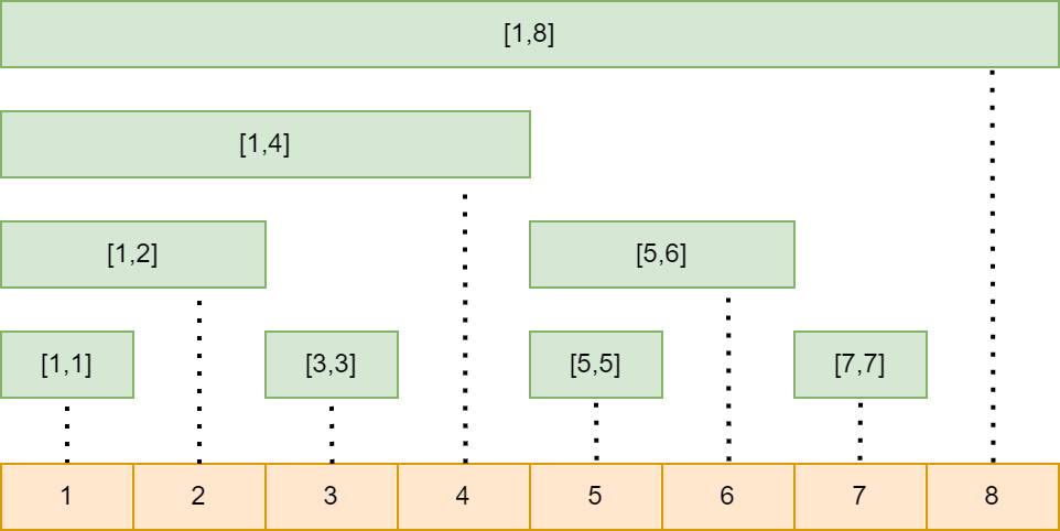 Binary Indexed Fenwick Tree Binary Indexed Fenwick Tree