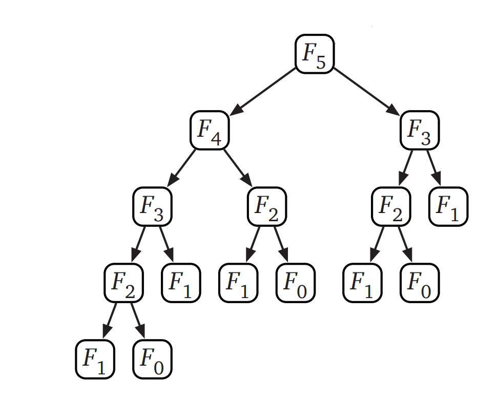 Memoization Technique For Recursive Functions Memoization Technique For Recursive Functions
