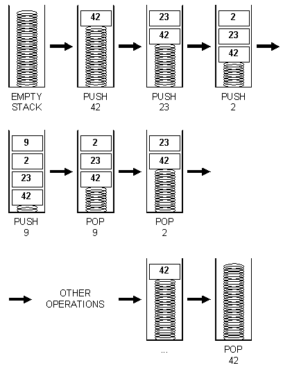 stack-analogy.gif